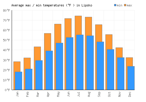 Lipsko average minimum / maximum temperatures (Fahrenheit)