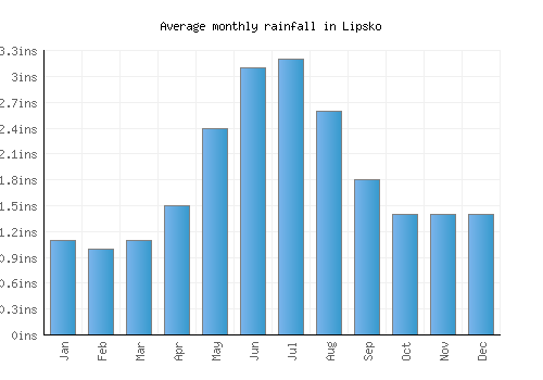 Lipsko monthly rainfall chart (inches)