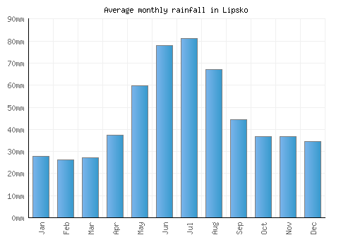 Lipsko monthly rainfall chart (mm)