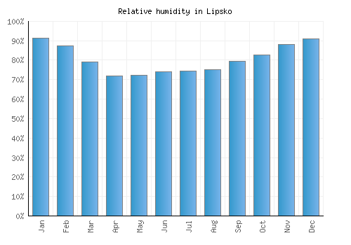 Lipsko relative humidity averages