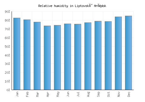 Liptovský Hrádok relative humidity averages