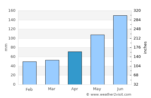 Liptovský Hrádok average rain in April