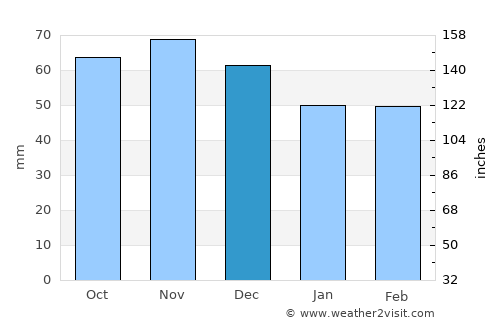 Liptovský Hrádok average rain in December