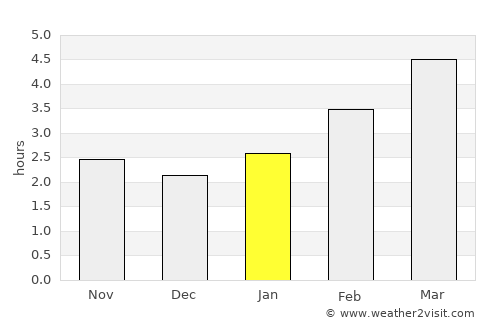 Liptovský Hrádok average rain in January