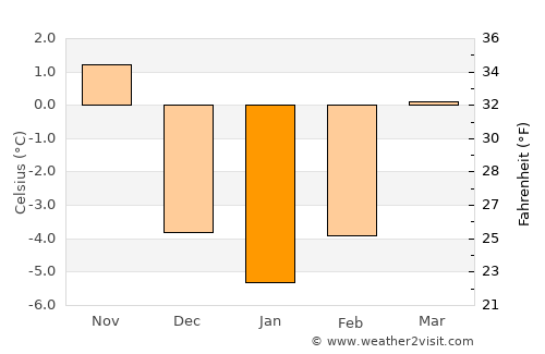 Liptovský Hrádok average temperature in January