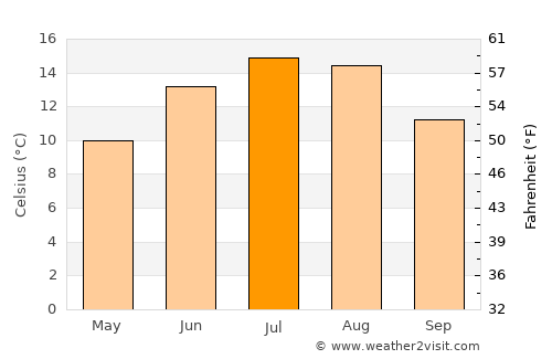 Liptovský Hrádok average temperature in July