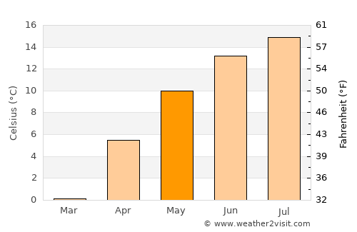 Liptovský Hrádok average temperature in May