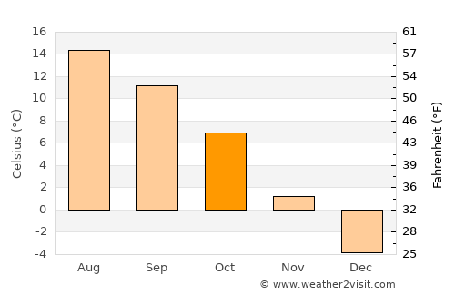 Liptovský Hrádok average temperature in October