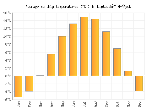 Liptovský Hrádok average temperature chart (Celsius)