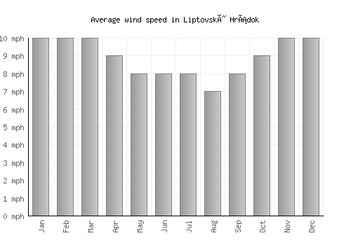 Liptovský Hrádok average winspeed by month (mph)