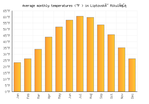 Liptovský Mikuláš average temperature chart (Fahrenheit)
