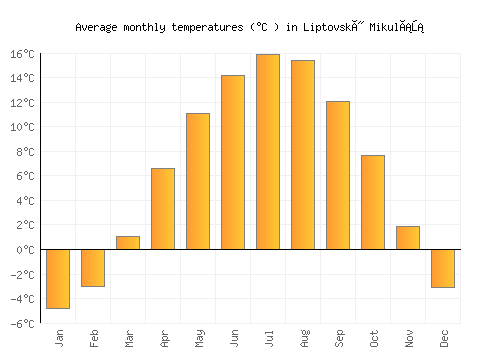 Liptovský Mikuláš average temperature chart (Celsius)