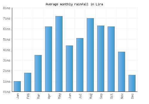 Lira monthly rainfall chart (inches)