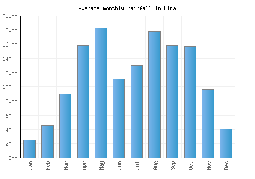 Lira monthly rainfall chart (mm)
