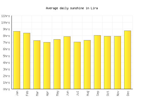 Lira average daily sunshine chart