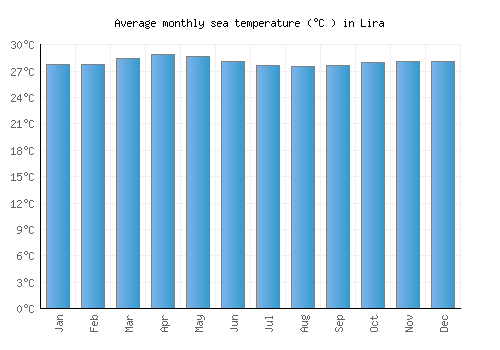 Lira average sea temperature chart (Celsius)
