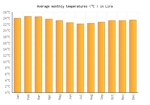 Lira average temperature chart (Celsius)