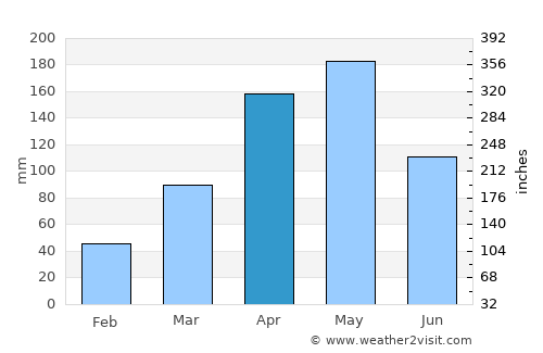 Lira average rain in April