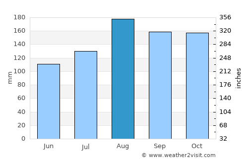 Lira average rain in August