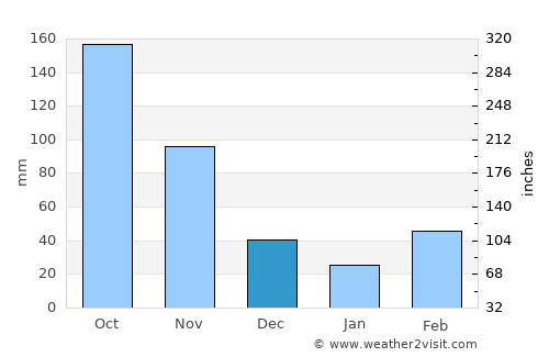 Lira average rain in December