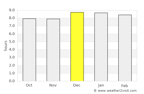 Lira average rain in December