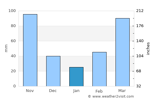 Lira average rain in January