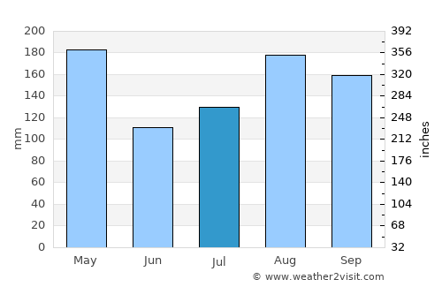 Lira average rain in July