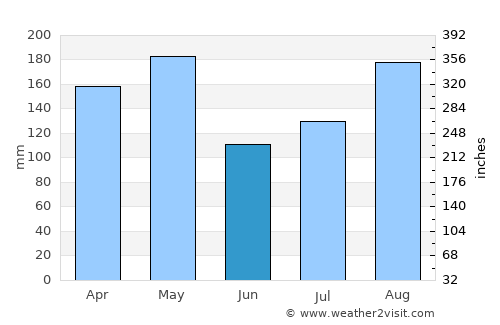 Lira average rain in June