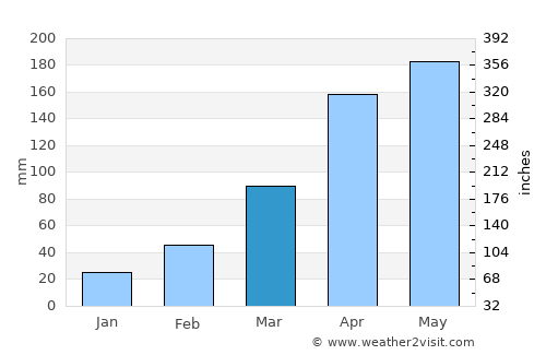 Lira average rain in March
