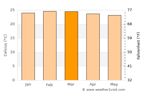 Lira average temperature in March