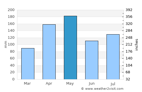 Lira average rain in May