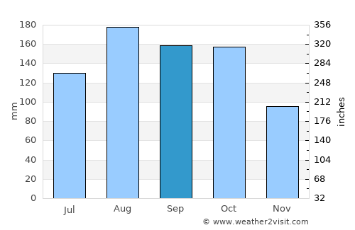 Lira average rain in September