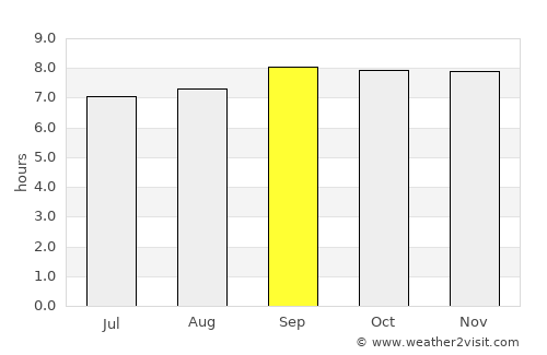 Lira average rain in September