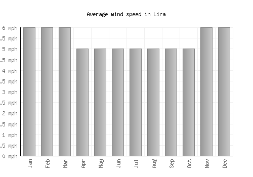 Lira average winspeed by month (mph)
