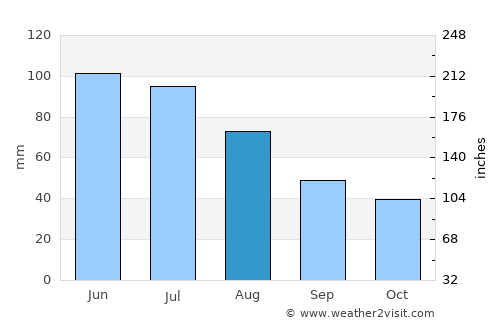 Lisa average rain in August