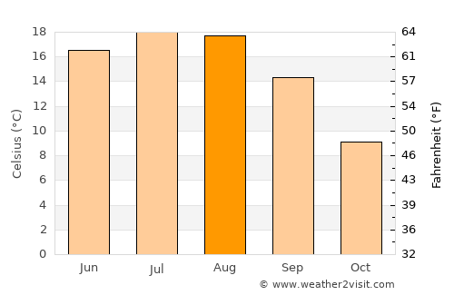 Lisa average temperature in August