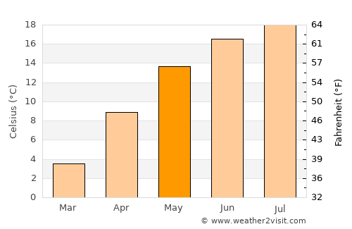 Lisa average temperature in May