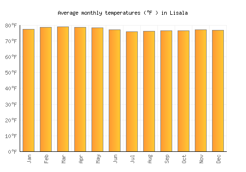 Lisala average temperature chart (Fahrenheit)