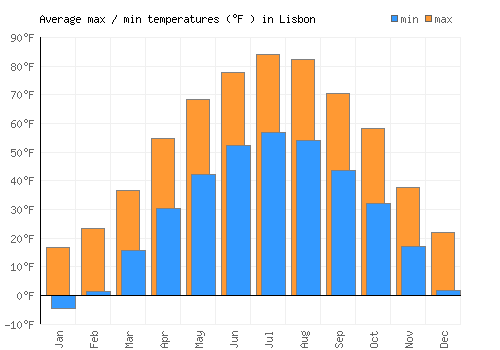Lisbon average minimum / maximum temperatures (Fahrenheit)