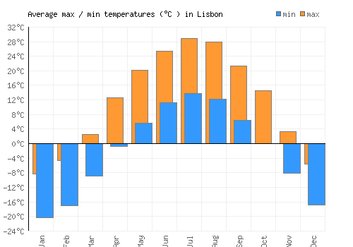 Lisbon average minimum / maximum temperatures (Celsius)