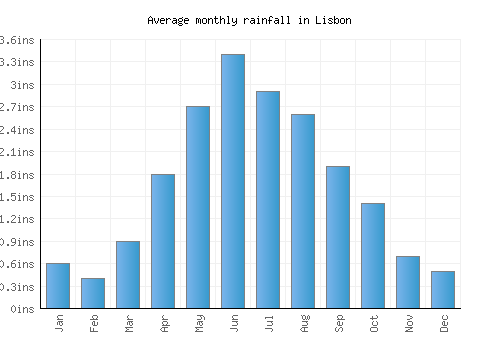 Lisbon monthly rainfall chart (inches)
