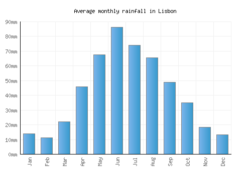 Lisbon monthly rainfall chart (mm)