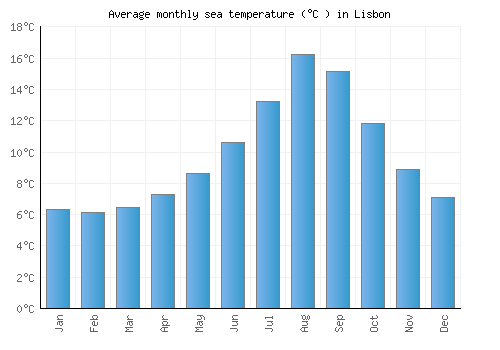 Lisbon average sea temperature chart (Celsius)