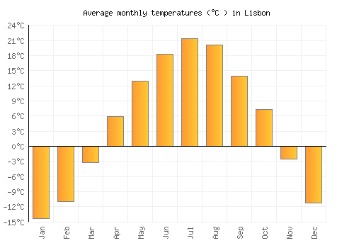 Lisbon average temperature chart (Celsius)