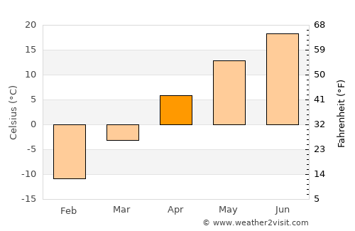 Lisbon average temperature in April