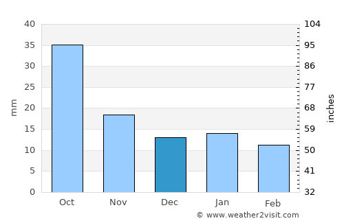 Lisbon average rain in December