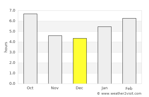 Lisbon average rain in December