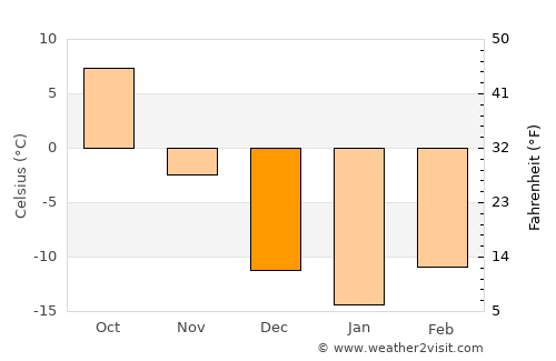 Lisbon average temperature in December