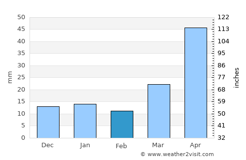 Lisbon average rain in February