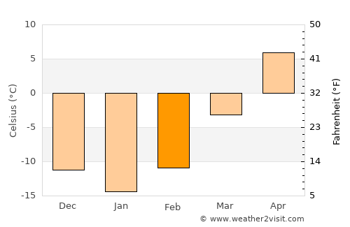 Lisbon average temperature in February